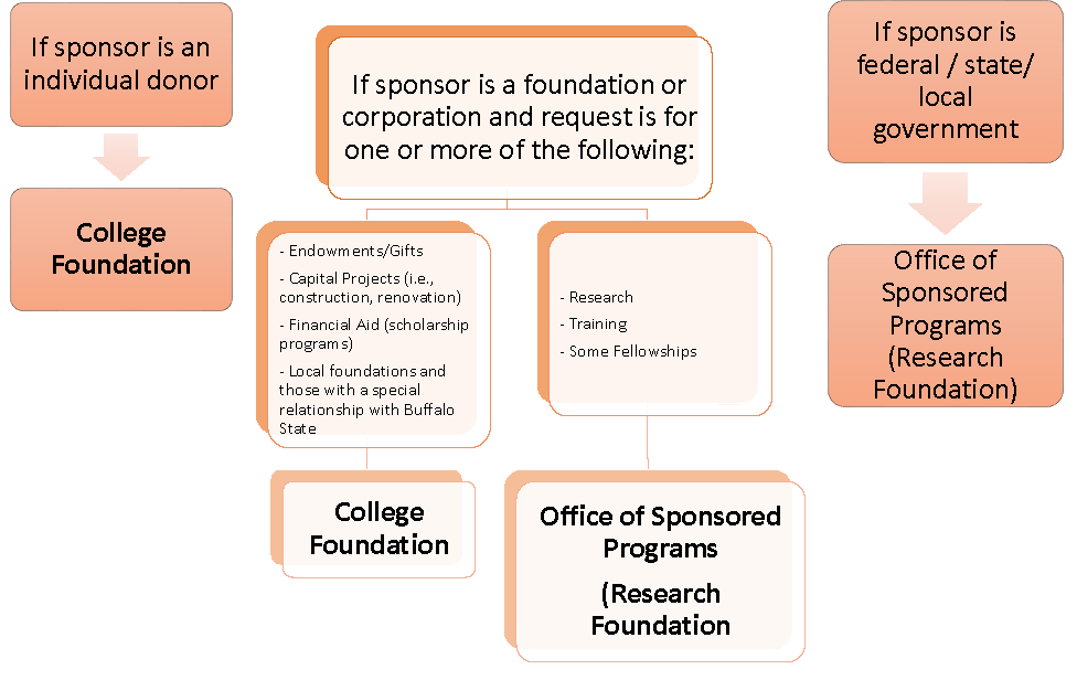 Where to Route a Funding Request Flow Chart